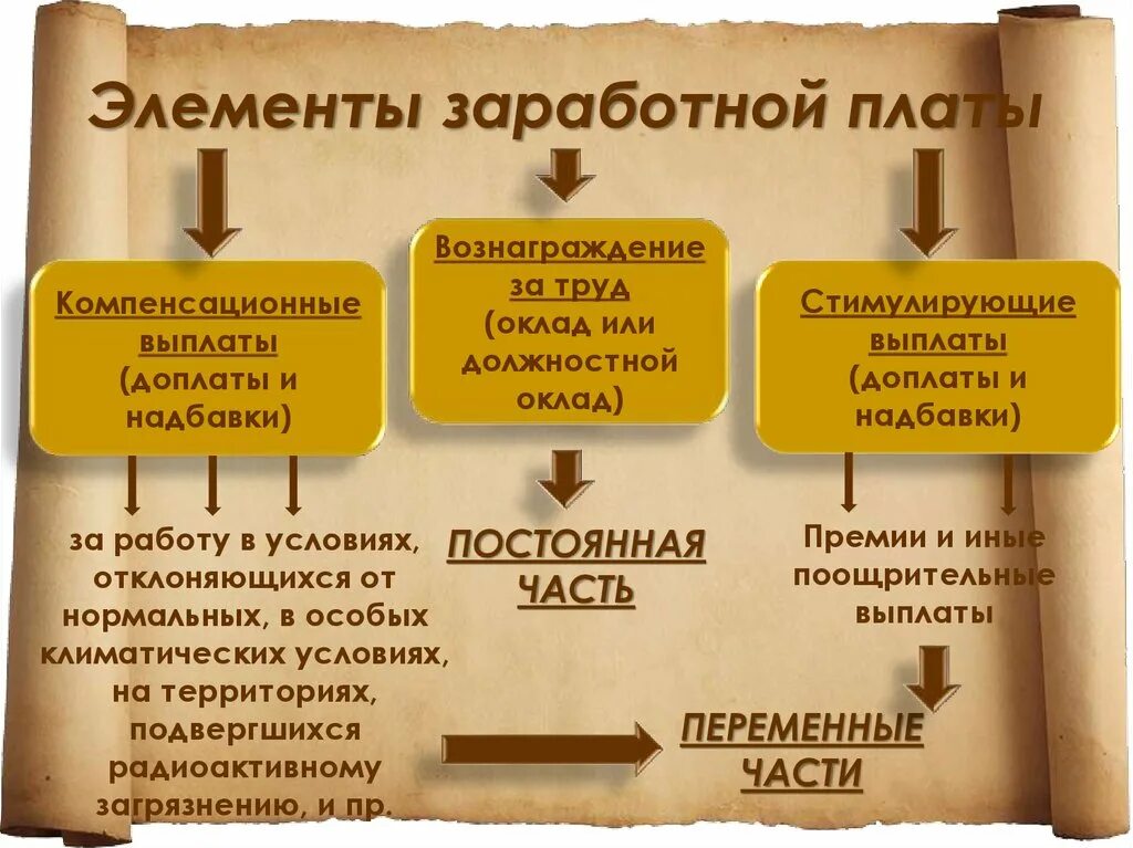 Заработная плата и ее организация. Элементы заработной платы. Основные элементы организации оплаты труда. Основные элементы системы оплаты труда. Основные элементы организации оплаты труда на предприятии.