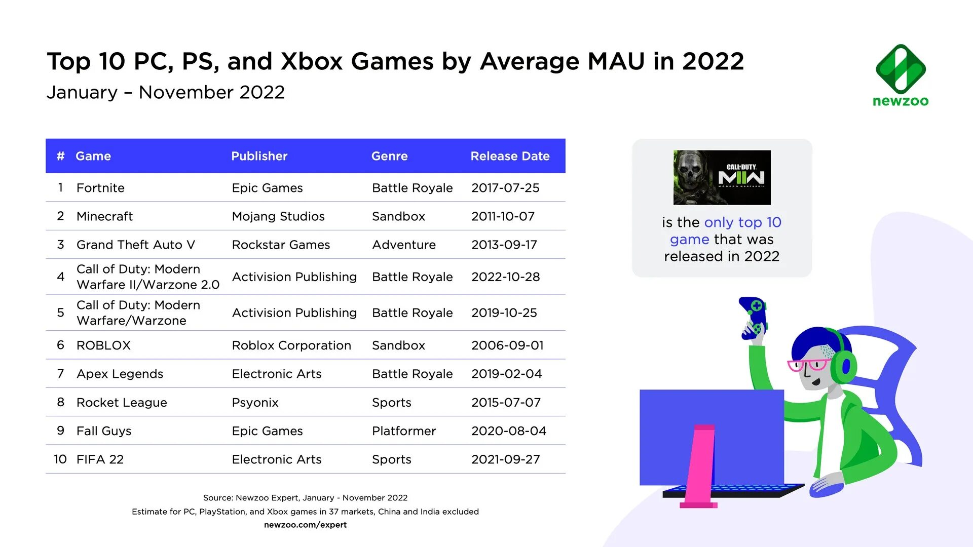 Самые продаваемые игры в мире 2022. Самая популярная игра в мире 2022. Топ игр 2022 года. Популярные игровые компании.