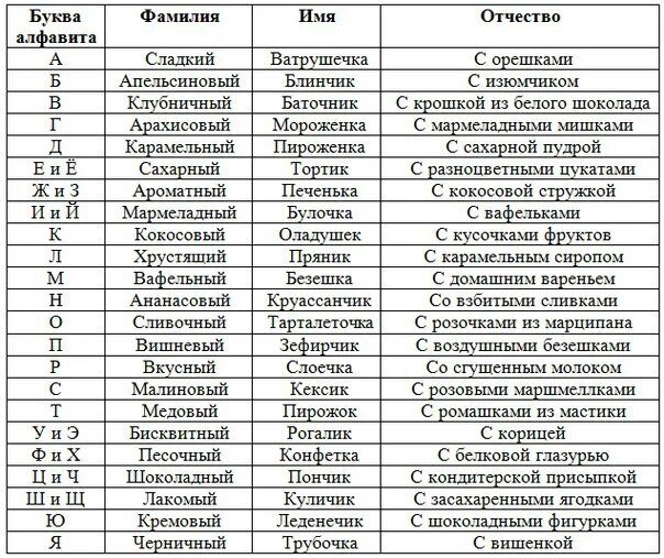 Регистров фамилия. Список фамилий. Русские ФИО список. Русский фамилия имя отчество.