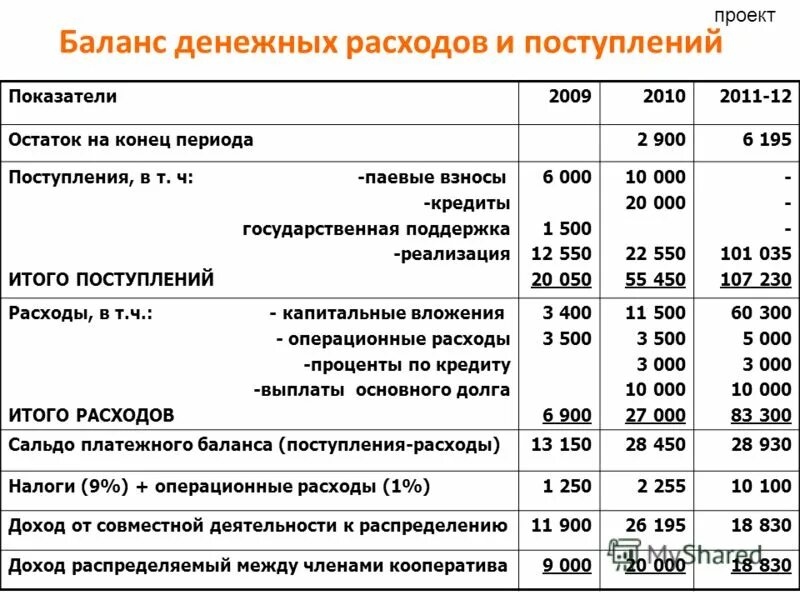 Расходы организации баланс