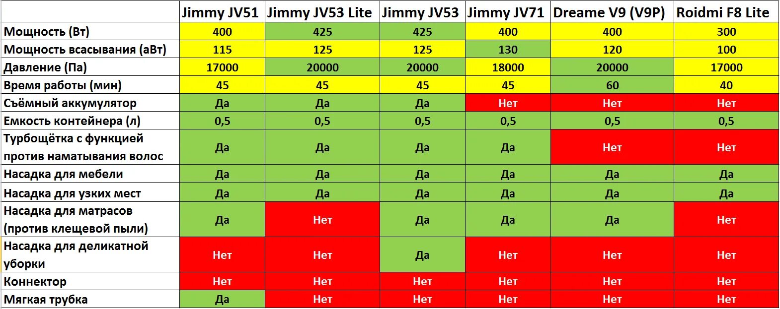 Сравнение беспроводных пылесосов. Сравнительная таблица вертикальных пылесосов Xiaomi. Сравнительная таблица роботов пылесосов Xiaomi. Сравнительная таблица беспроводных пылесосов. Таблица роботов пылесосов Xiaomi сравнительная характеристика.