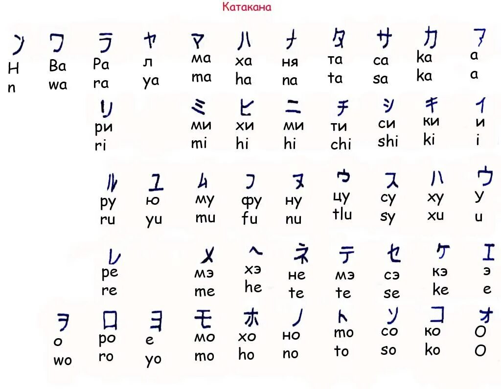 Как говорятся буквы. Русско японский алфавит. Японский алфавит с транскрипцией. Японский алфавит катакана. Алфавит Японии с переводом.