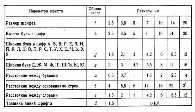 Размер шрифта в журнале. Таблица размеров шрифтов в черчении. Таблица размеров чертежного шрифта. Чертёжный шрифт Размеры букв таблица. Черчение таблица размеров букв и цифр.