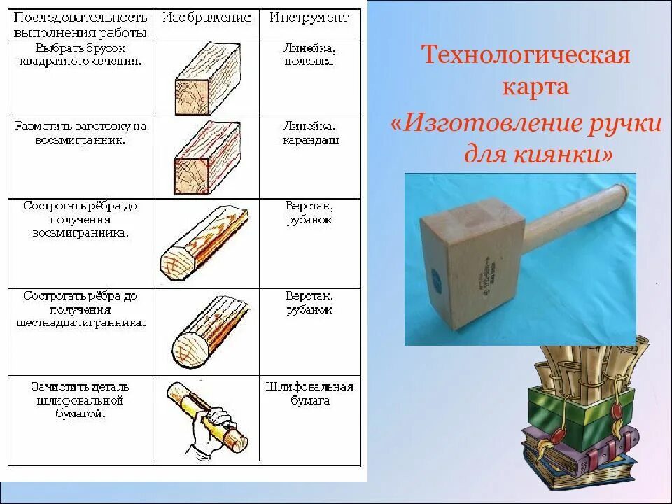 Разработка технологической карты изготовления изделия. Технологическая карта технология обработка древесины. технологическую карту &quot;по изгготовлению ручки для напильника&quot;. технологическая карта древесины изделия из древесины. технологическая карта деревянного молотка.