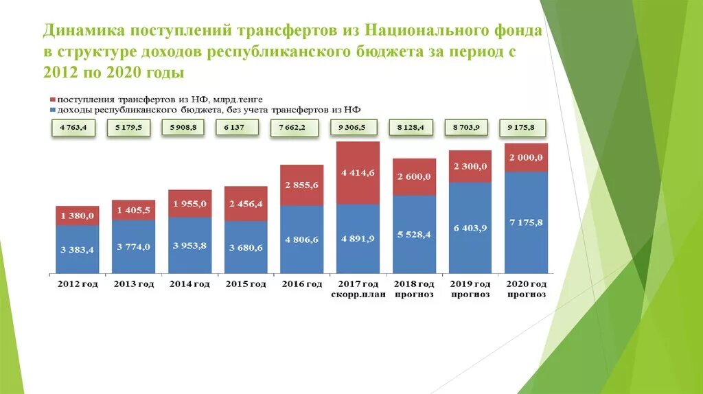 Национальный доход динамика. Структура доходов Казахстана. Динамика доходов бюджета. Динамика поступления доходов 2020. Поступление доходов в бюджет.