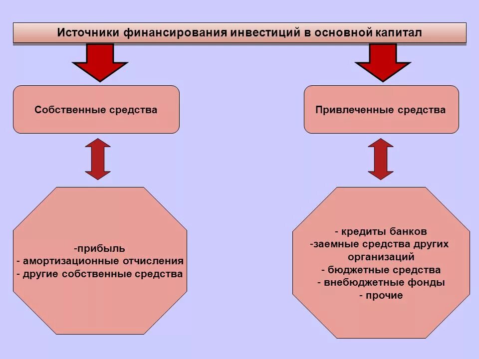 Организации дающие финансирование. Основные источники финансирования инвестиций. Привлеченные источники финансирования. Источники финансирования инвестиций в основные средства. Бюджетные средства источник финансирования.