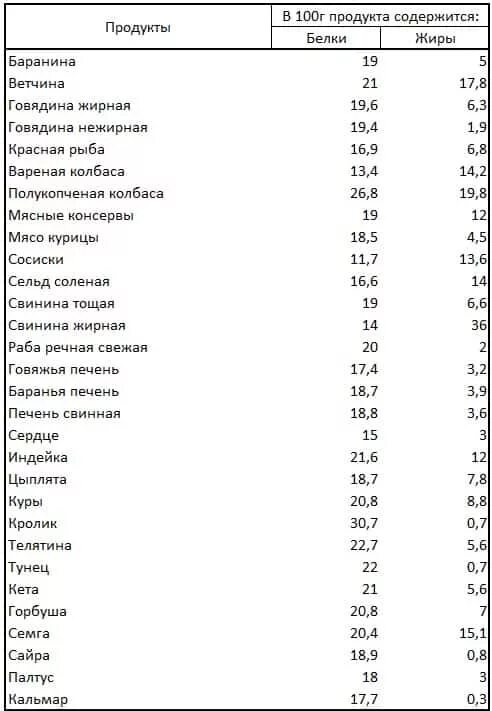 Содержание белка на 100 грамм. Содержание белка в продуктах таблица на 100 грамм. Таблица продуктов с высоким содержанием белка на 100 грамм. Пища с повышенным содержанием белка таблица. Таблица содержания белка на 100. Г.