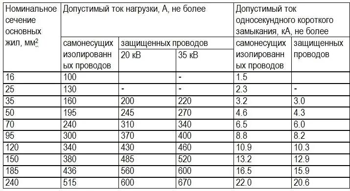 Сип таблица сечений. Сип кабель длительно допустимый ток. длительно допустимый ток сип-2. таблица нагрузки кабеля сип 2. допустимый ток в сип кабеле.