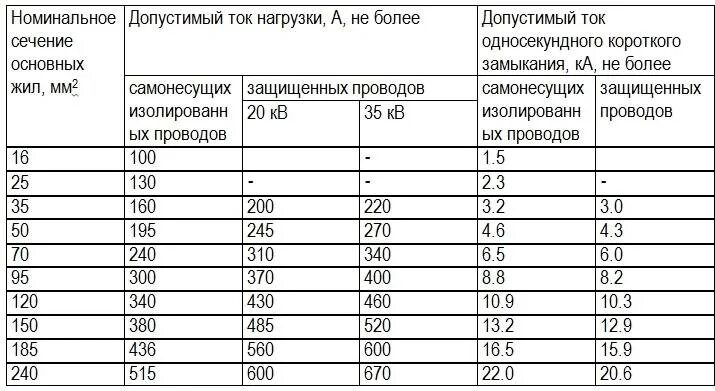 Мощность сип кабеля. СИП кабель длительно допустимый ток. Длительно допустимый ток СИП-2. Таблица нагрузки кабеля СИП 2. Допустимый ток СИП.