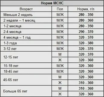 Mch понижен у женщины причины