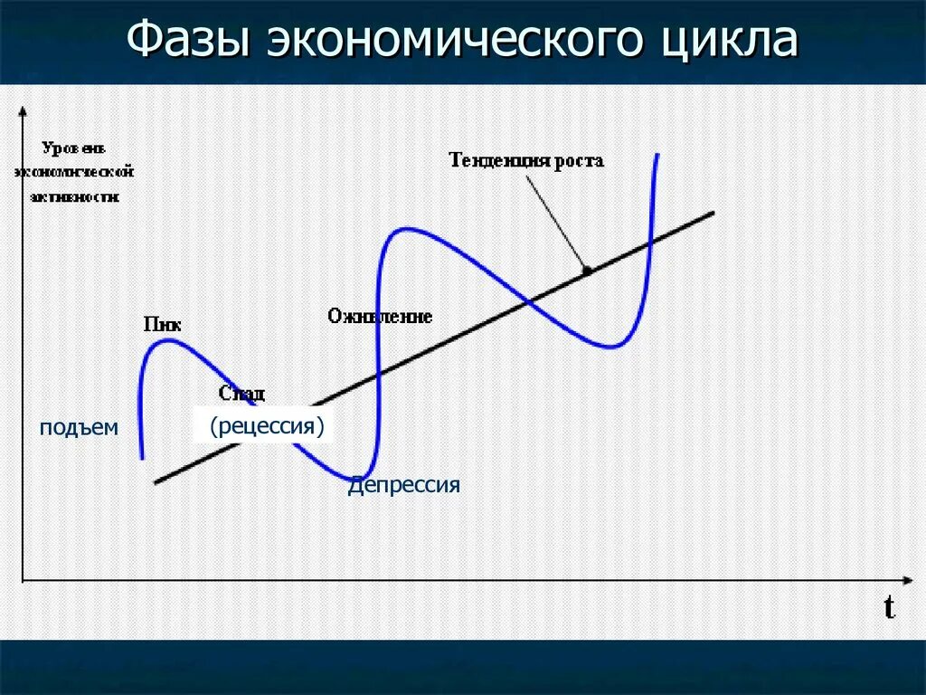 Четыре фазы экономического цикла. Фазы экономического цикла 4 фазы. 4 Стадии экономического цикла. Фазы экономического цикла схема.