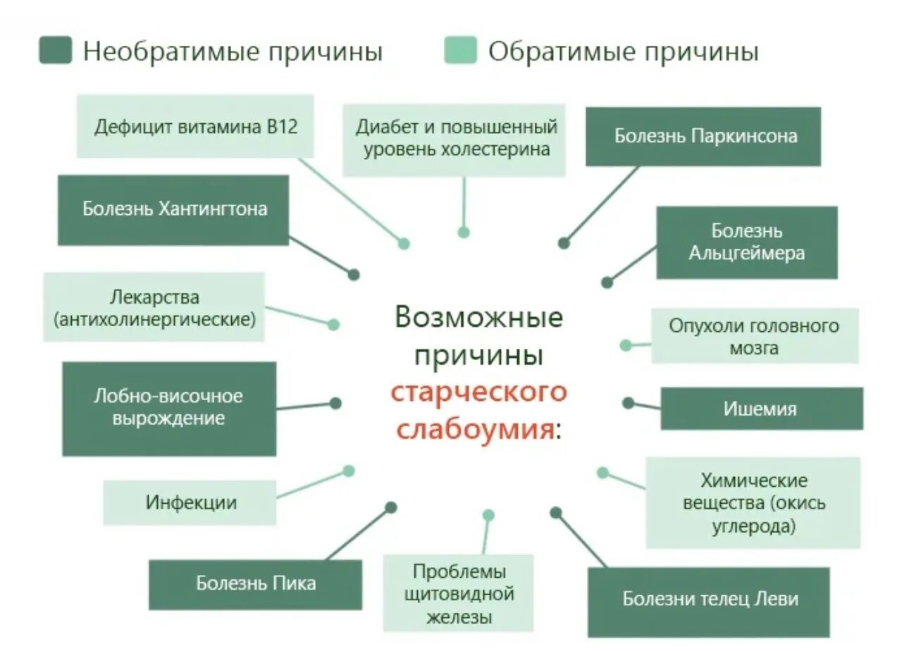 Деменция что это за болезнь у пожилых. Причины старческой деменции. Деменция признаки и проявления. Причины развития деменции. Причины старческого слабоумия.