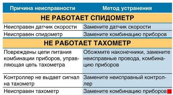 Почему не работает спидометр причины. Причина неисправности спидометра. причина неисправности одометра. причины выхода спидометра из строя. причины неисправности тахометра.