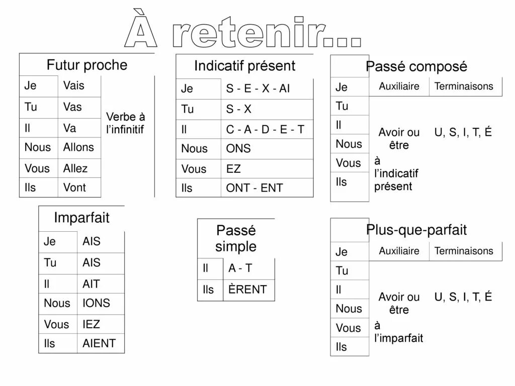 Futur immediat. Passe recent во французском языке. Futur proche во французском и futur simple. Passé composé во французском языке упражнения. Futur proche во французском языке упражнения.