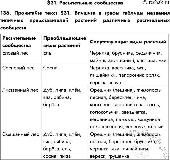 Биология 7 класс параграф структура растительного сообщества. Растительные сообщества таблица. Типы растительных сообществ таблица. Характеристика растительных сообществ таблица. Название растительного сообщества.