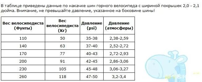 Какое давление должно быть в шинах велосипеда 26 дюймов горного. Давление в шинах велосипеда 29 горного. Какое давление должно быть в шинах велосипеда 29 дюймов горного. Давление в колёсах велосипеда 27.5 дюймов. Давление в шинах велосипеда 29 дюймов