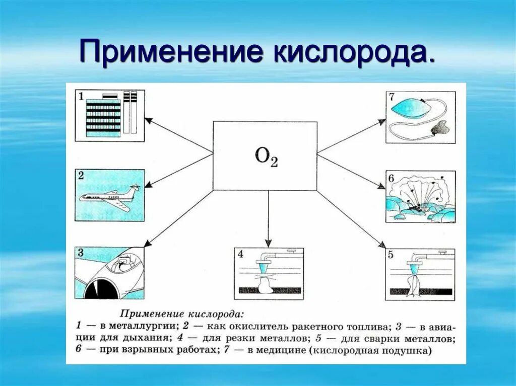 Кислород пример. Сферы применения кислорода. схема применения кислорода химия. схема использования кислорода. кислород применяется.