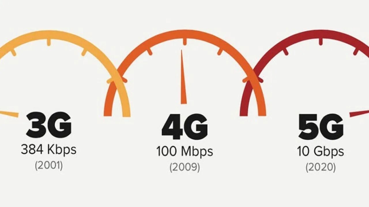 Сравнение 4g 5g. 5g. Технология 5g. 5g скорость интернета. 2g 3g 4g 5g 6g технологии.