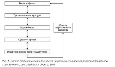 Оценка эффективности бренда