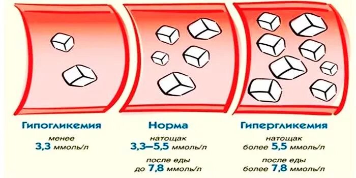 Почему понижена глюкоза. Низкий уровень сахара. Низкий показатель сахара в крови. Низкий уровень Глюкозы в крови. Норма сахара в крови.