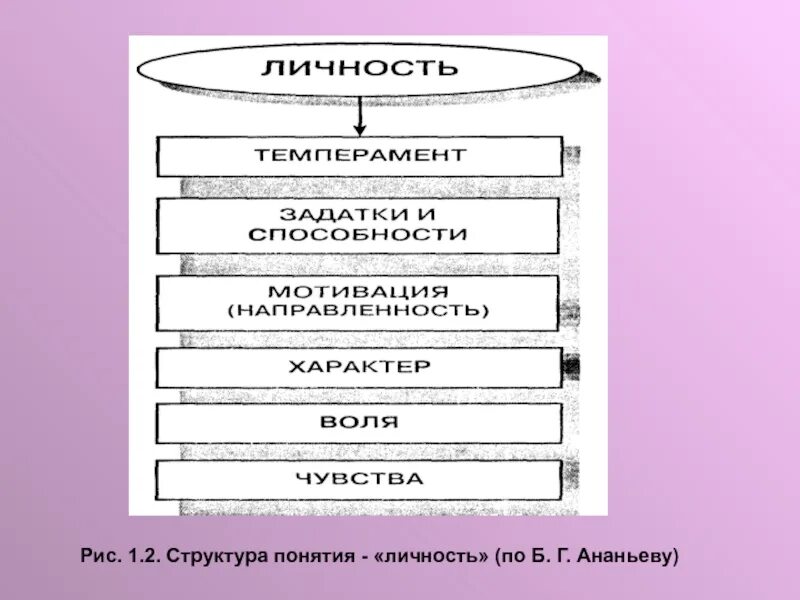 Структура личности по Ананьеву. Структура понятия «индивид» (по б. г. Ананьеву). Психологическая структура личности Ананьева. Структура понятия личность по Ананьеву. Б г ананьев личность