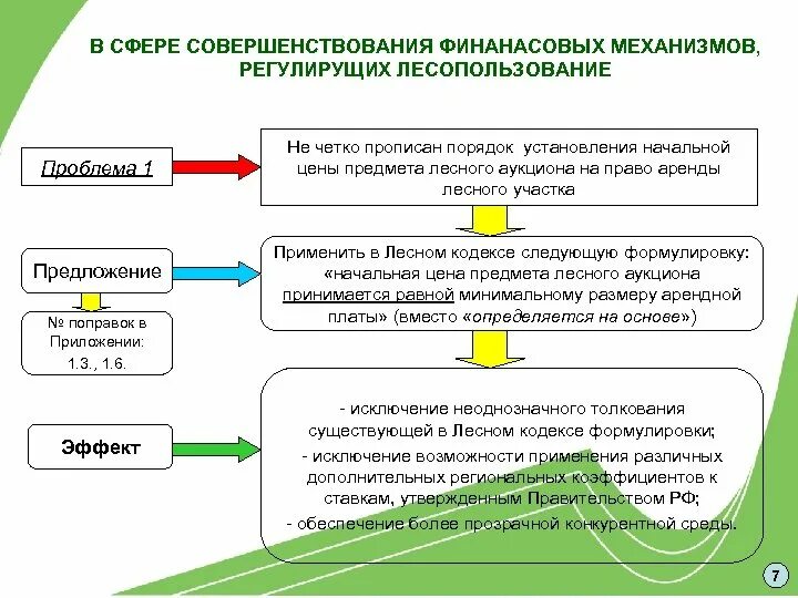 Предоставление участка в аренду на торгах. Аренда лесных участков. Расчет арендной платы лесного участка. Арендатор лесного участка. Структура арендованного лесного участка это.