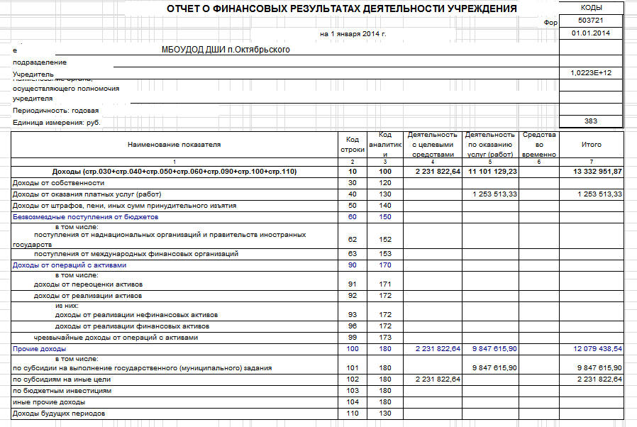 Минус в отчете о финансовых результатах. Отчет о финансовых результатах за последний отчетный период. Отчет о финансовых результатах организации. Отчет о финансовых результатах казенного учреждения. Отчет о финансовых результатах бюджетного учреждения форма.