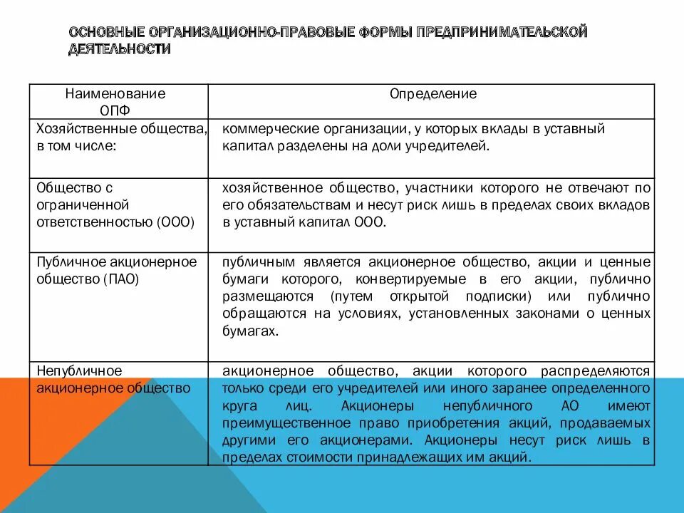 Пао организационная форма. Таблица организационно-правовых формы ПАО. Организационно-правовая форма это. Основные организационные правовые формы. Организационно-правовая форма Обществознание.