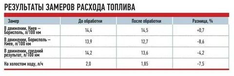 Холостой бензина