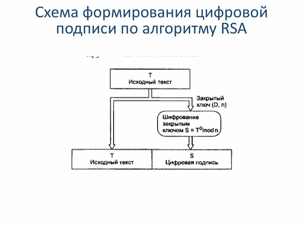 Алгоритм электронно цифровой подписи. Алгоритм цифровой подписи RSA. Блок схема RSA шифрования. Алгоритм шифрования RSA схема. Алгоритм ЭЦП RSA.