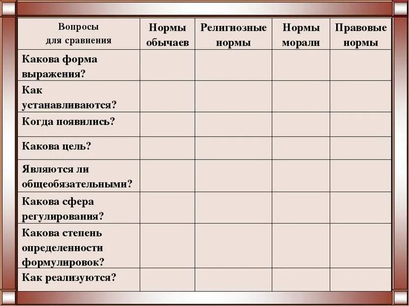 Таблица по истории вопросы для сравнения. Вопросы сравнения. Форма выражения норм обычаев. Форма выражения религиозных норм. Сравнительная характеристика социальных норм таблица.