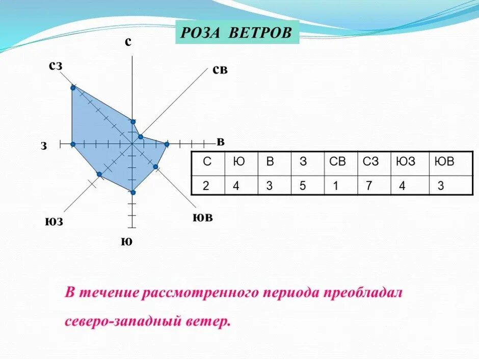 Как построить розу ветров 6 класс