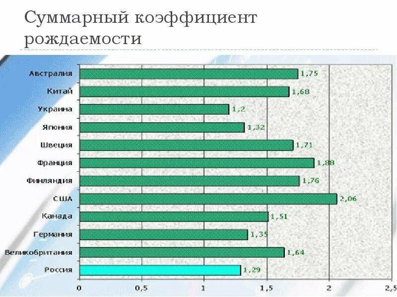 Наибольший уровень фертильности в какой стране