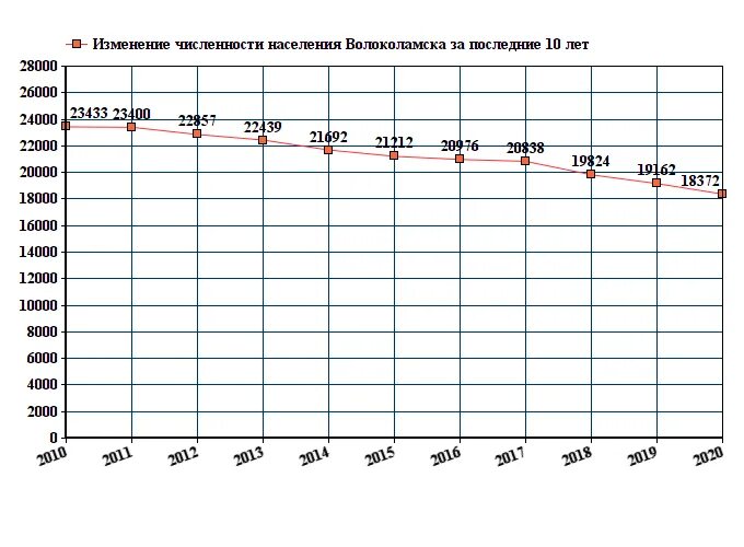 Сколько какое население московской области. Волоколамск численность населения 2019. Численность населения Московской области 2023. Изменение численности населения Коломны график. Население Одинцово на 2021 численность населения.