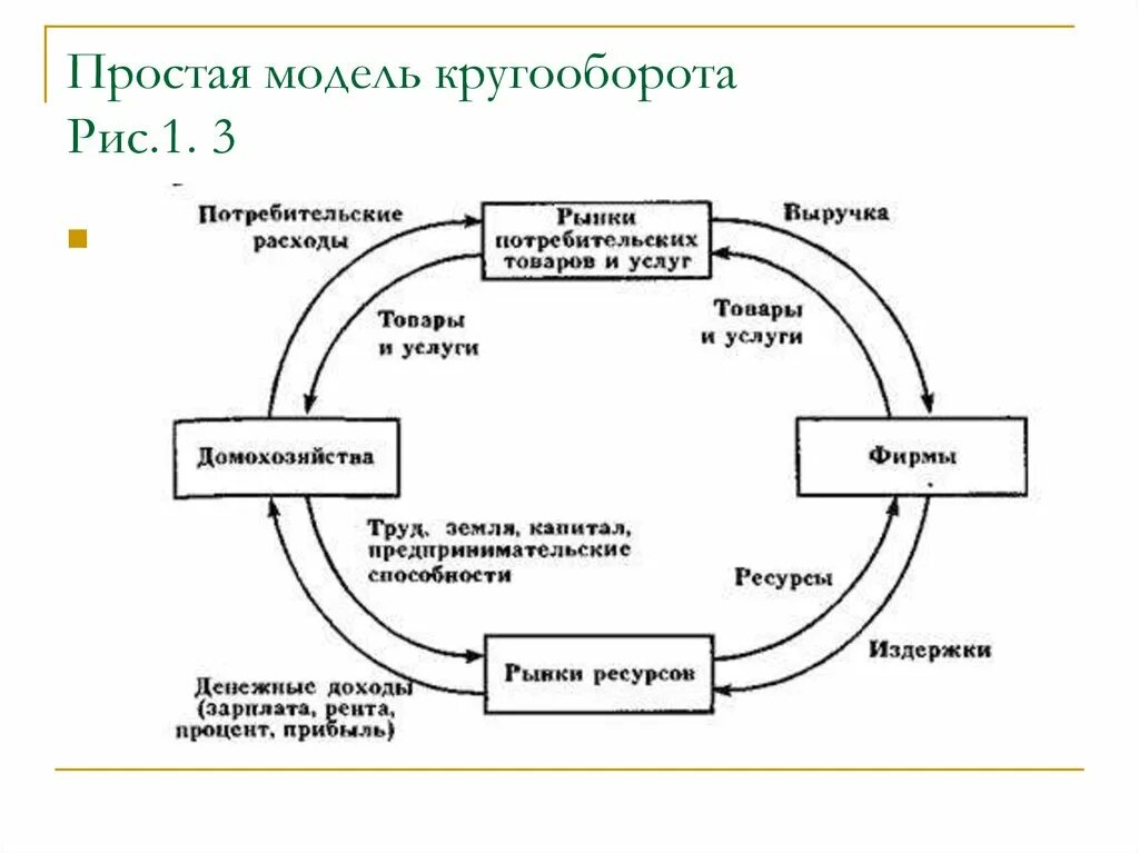 Классическая схема рыночного кругооборота. Схема кругооборота ресурсов, товаров и услуг, денежных платежей. Схема кругооборота в экономике. Модель кругооборота ресурсов продуктов. Модель кругооборота в экономике