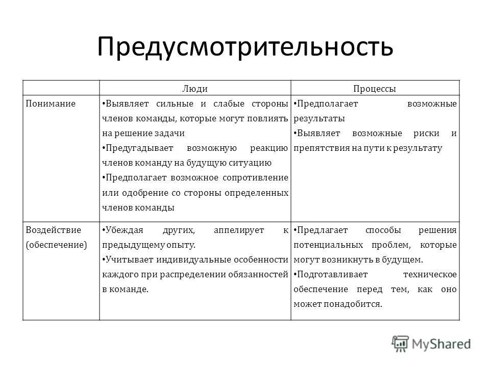 Техническая команда. Сильные и слабые стороны команды. Сильные стороны команды проекта. Слабые стороны команды проекта.