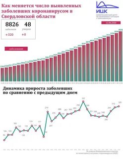 Сколько заболевших коронавирусом в областях