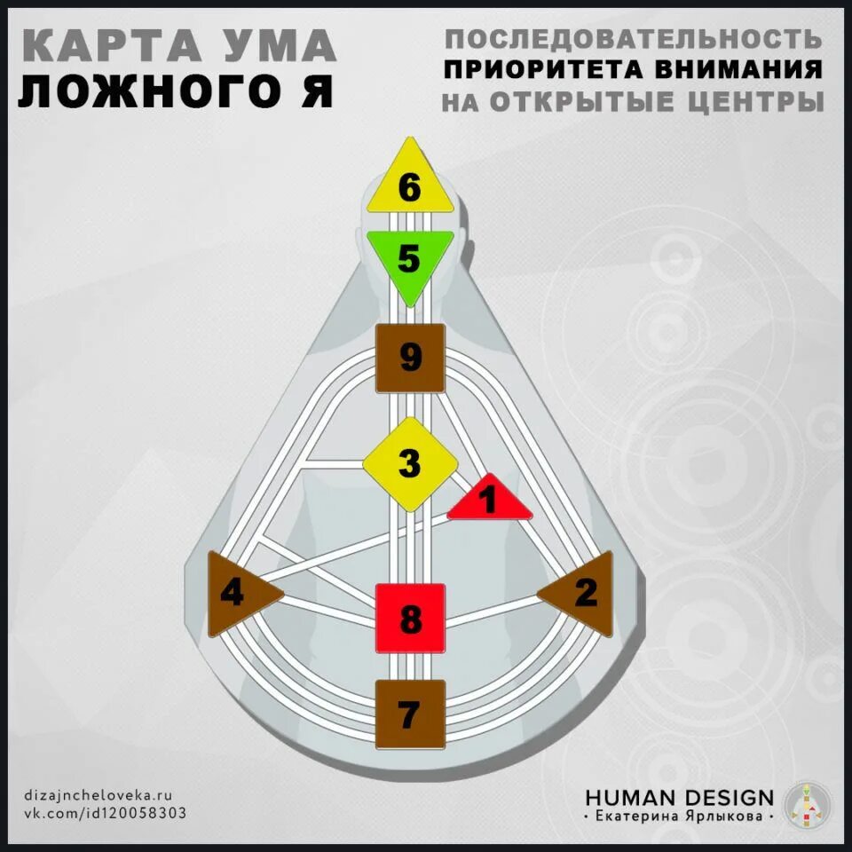 Центры в дизайне человека. Бодиграф дизайн человека. Иерархия ложного я в дизайне человека. Карта ложного я дизайн человека. Хьюман на русском