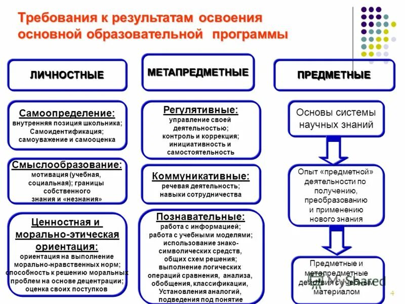 Система оценки планируемых результатов освоения ооп ооо. Метапредметные Результаты освоения ООП НОО. Планируемые Результаты освоения ООП НОО. Планируемые метапредметные Результаты освоения ООП НОО. Результаты освоения ОП.