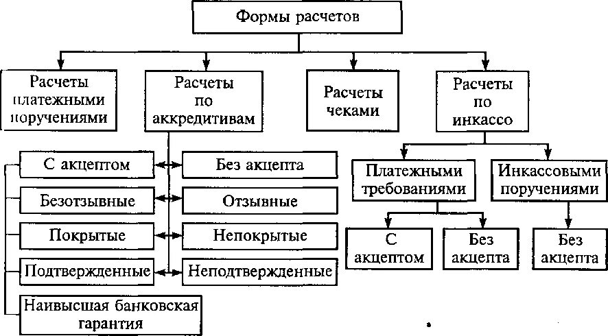 Формы безналичных расчетов схема. Формы безналичных расчетов в виде схем. Формы расчетов и технологии совершения расчетных операций. Классификация форм безналичных расчетов схема. Использование форм безналичных расчетов