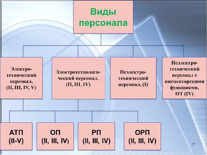 К какому персоналу. Типы персонала по электробезопасности. Виды электротехнического персонала по электробезопасности. Категории персонала по электробезопасности. Какой бывает персонал по электробезопасности.