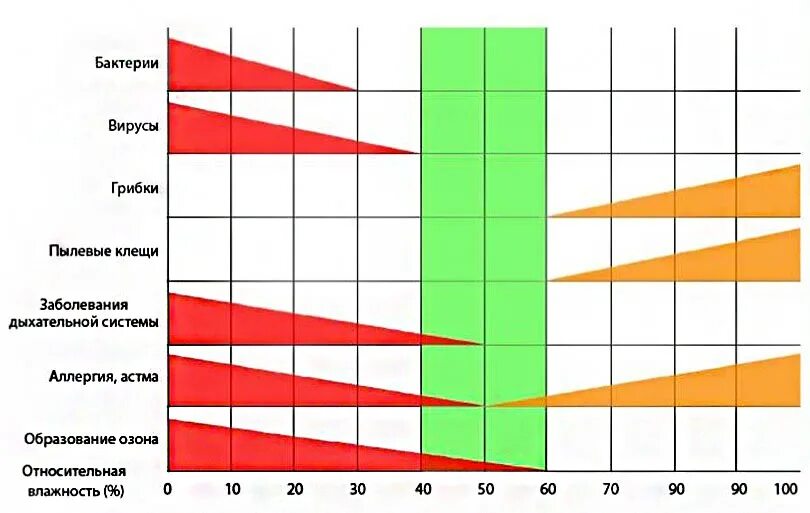 Нужной влажности в помещении. Показатели влажности воздуха в квартире норма. Норма влажности в квартире для ребенка зимой. Влажность в помещении норма в квартире. Оптимальная Относительная влажность воздуха в помещении.