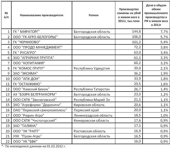 Отечественные производители список. Рейтинг производителей свинины. Список производителей. Крупнейший производитель свинины в России. Список производителей свинины в России.