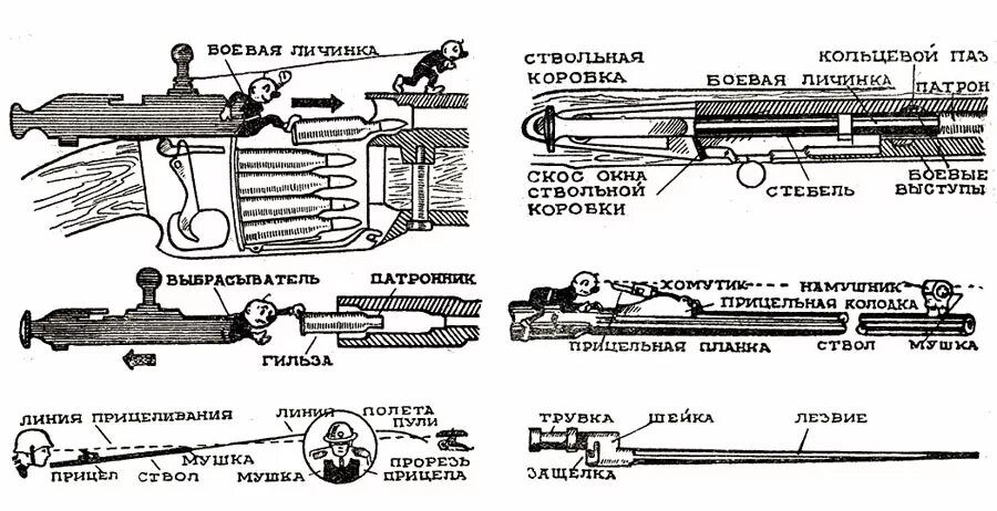 Конструкция винтовки. Механизм винтовки мосина 1891. конструкция затвора винтовки мосина. схема карабина мосина. устройство винтовки мосина подробная схема.