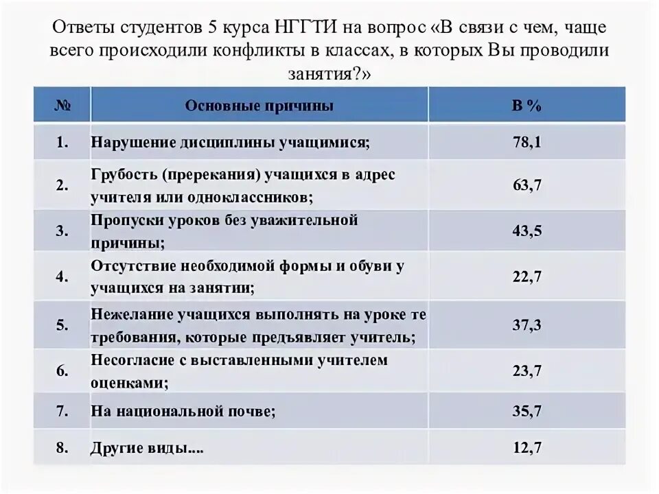 Ответы для студентов