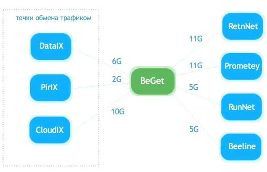 Обмен трафиком. Точка обмена трафиком. Точка обмена интернет-трафиком. Точки обмена трафиком в России. Карта точек обмена трафиком.