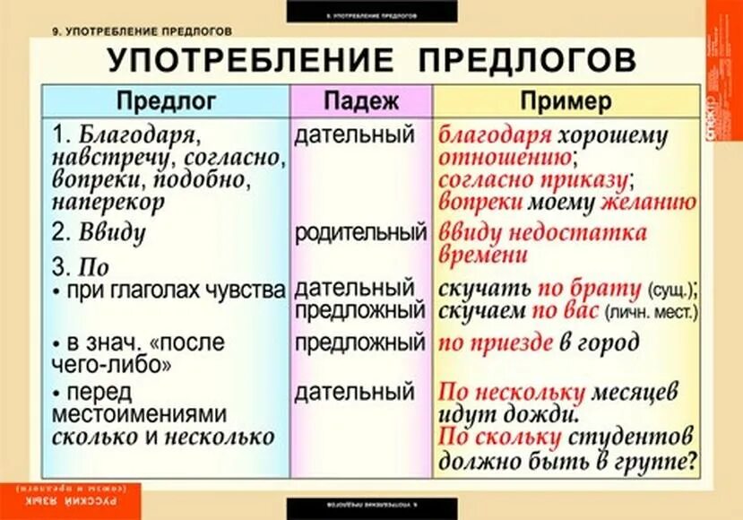 Какое существительное является производным. Употребление предлогов таблица. Употребление предлога по. Предлоги на и в правильное употребление в русском языке. Употребление предлога по в русском языке.