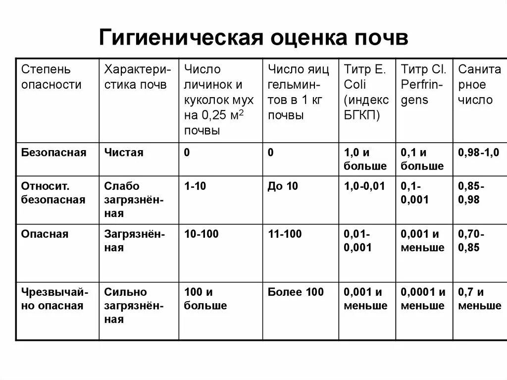 Гигиеническая оценка результатов. Гигиенические требования к качеству почвы. Санитарно паразитологические показатели почвы. Санитарно-гигиенические требования к почве. Санитарная характеристика почв.