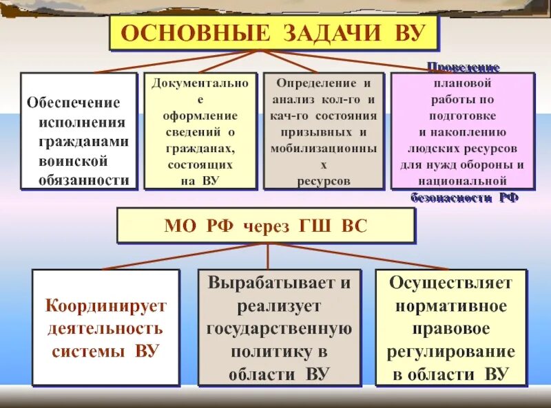 Обязанности граждан рф по воинскому учету. Цели и задачи воинского учета. Задачи по воинскому учету. Обязанности граждан по воинскому учету. Цели воинского учета.