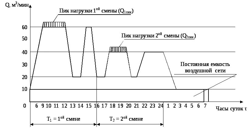 Часы пиковой нагрузки на 2024. График нагрузки на компрессорную станцию. Суточное графический нагрузок. Суточный график нагрузки. Суточный график станции.